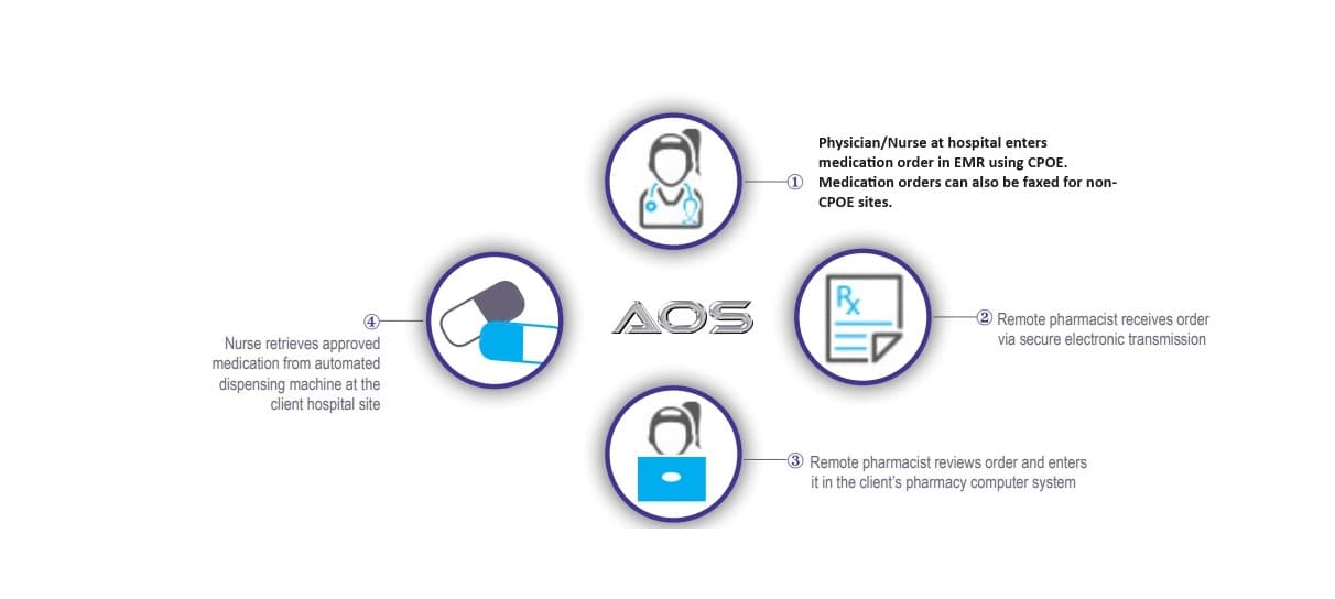 How the AOS remote pharmacy process works
